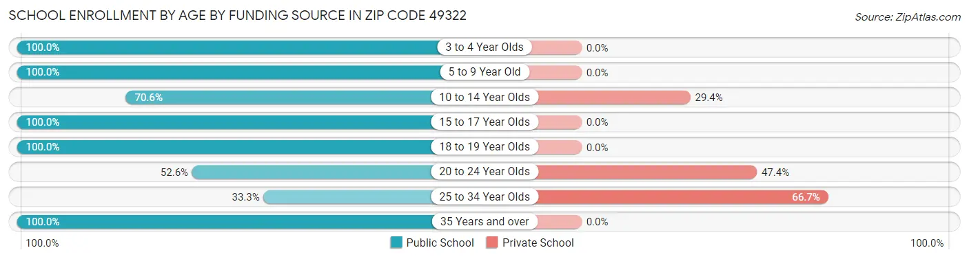 School Enrollment by Age by Funding Source in Zip Code 49322