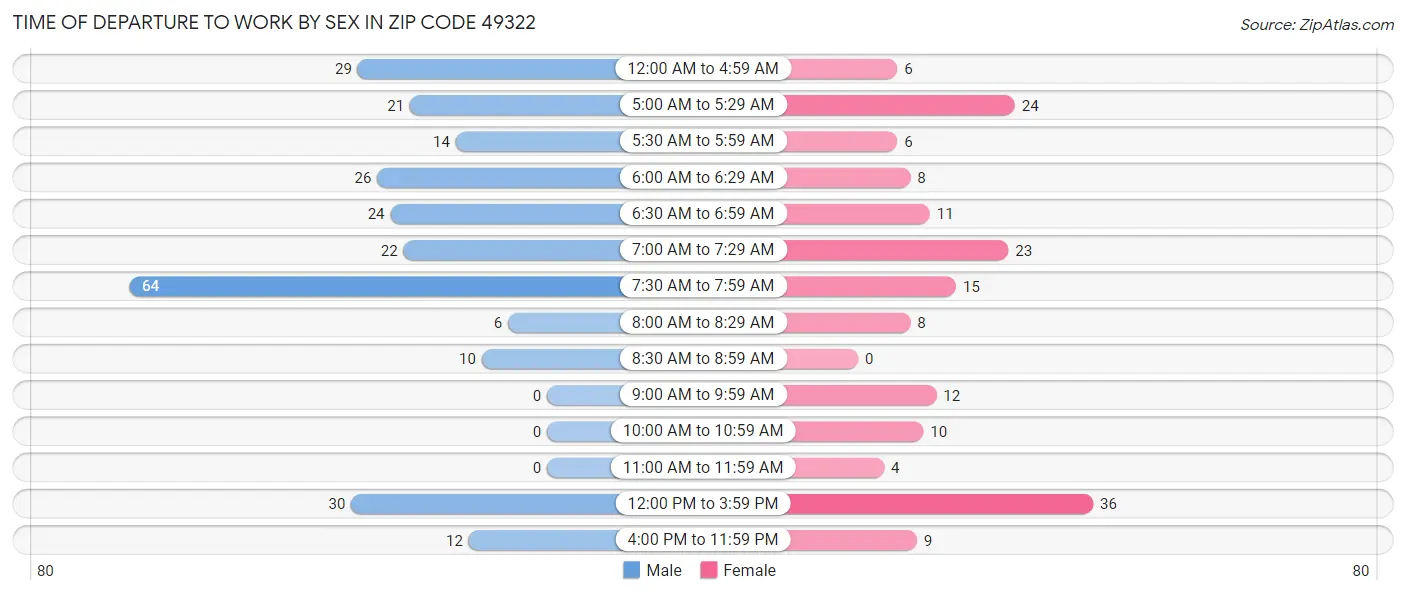 Time of Departure to Work by Sex in Zip Code 49322