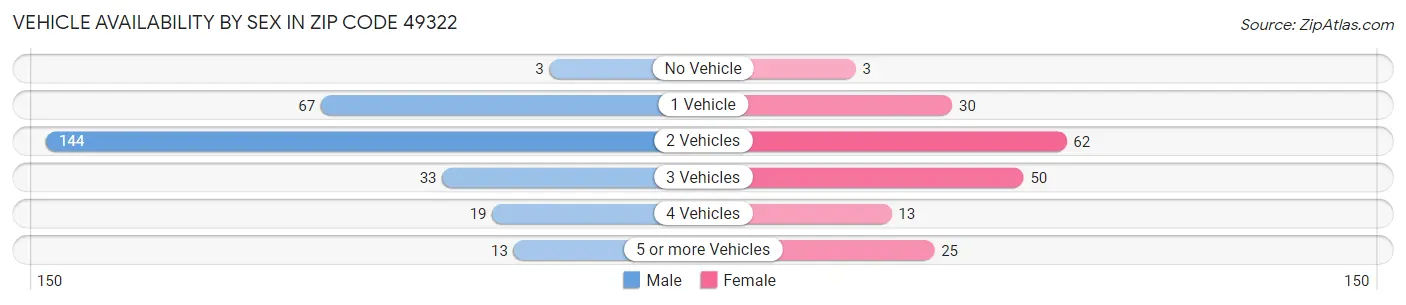 Vehicle Availability by Sex in Zip Code 49322