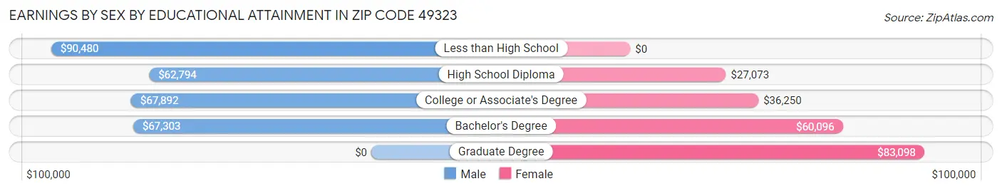 Earnings by Sex by Educational Attainment in Zip Code 49323