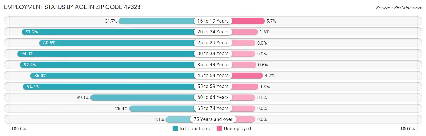 Employment Status by Age in Zip Code 49323