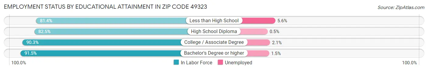 Employment Status by Educational Attainment in Zip Code 49323