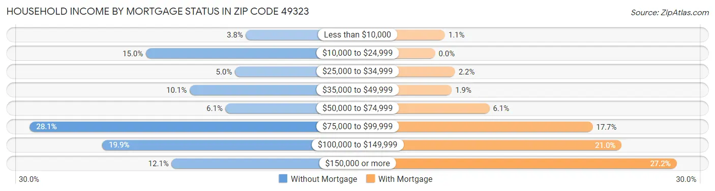 Household Income by Mortgage Status in Zip Code 49323