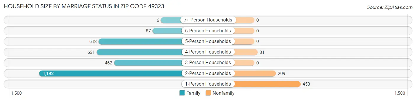 Household Size by Marriage Status in Zip Code 49323