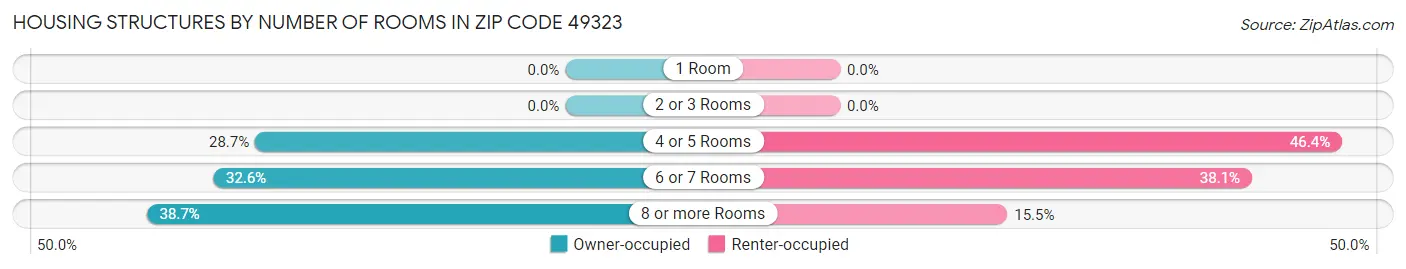 Housing Structures by Number of Rooms in Zip Code 49323