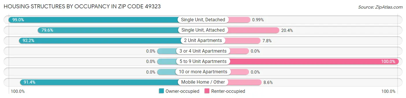 Housing Structures by Occupancy in Zip Code 49323