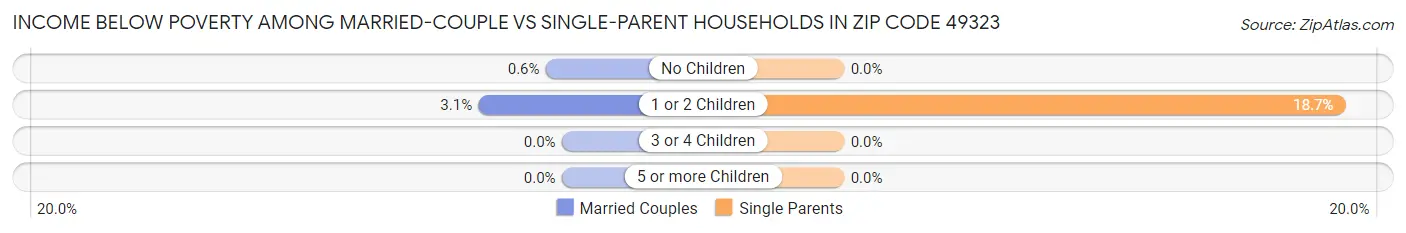 Income Below Poverty Among Married-Couple vs Single-Parent Households in Zip Code 49323