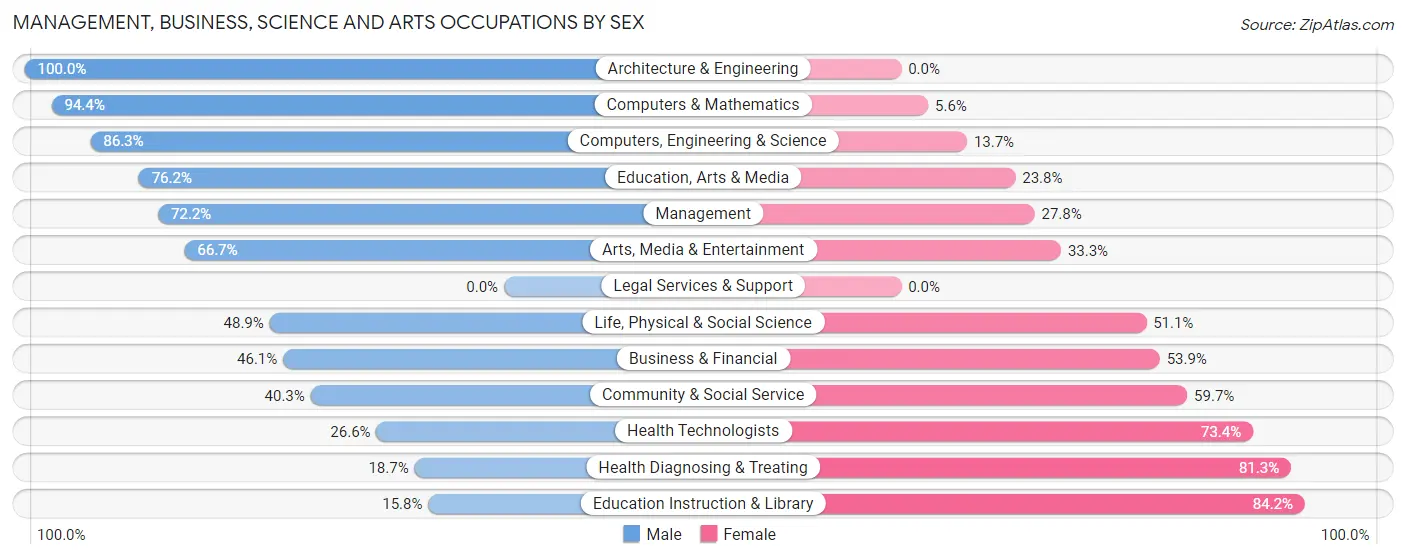Management, Business, Science and Arts Occupations by Sex in Zip Code 49323
