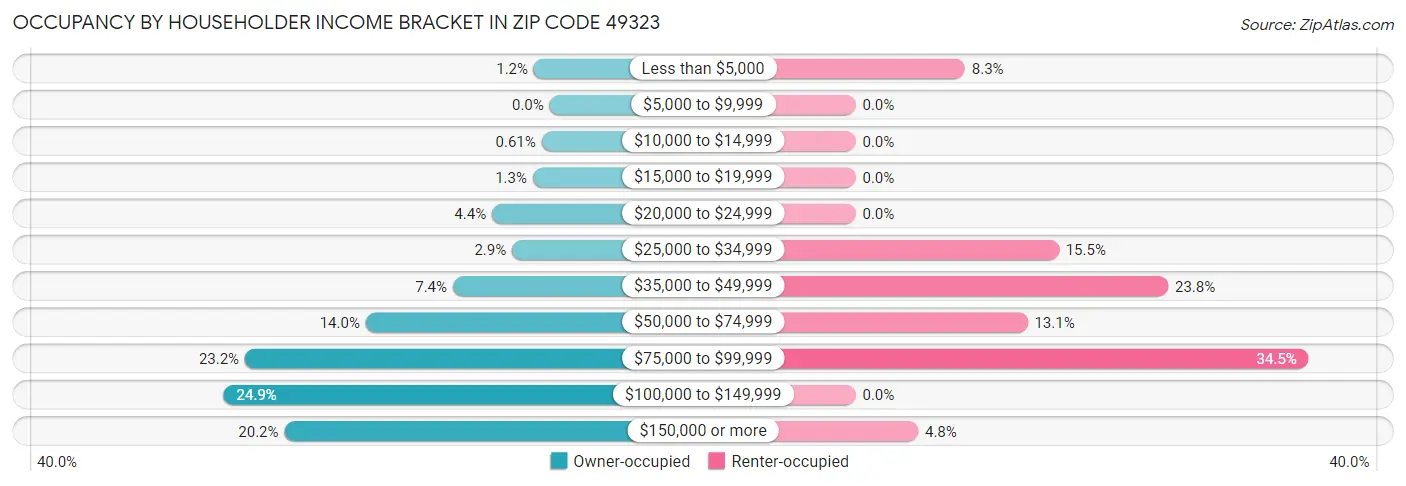 Occupancy by Householder Income Bracket in Zip Code 49323