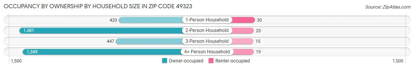 Occupancy by Ownership by Household Size in Zip Code 49323