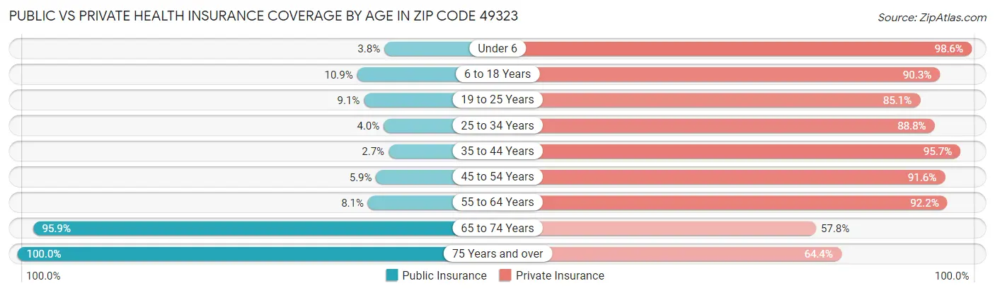 Public vs Private Health Insurance Coverage by Age in Zip Code 49323