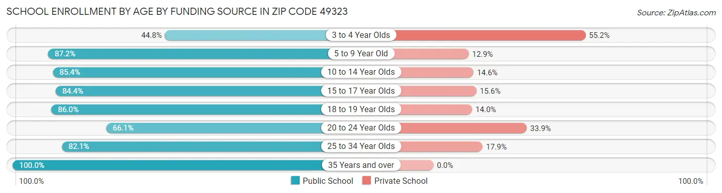 School Enrollment by Age by Funding Source in Zip Code 49323