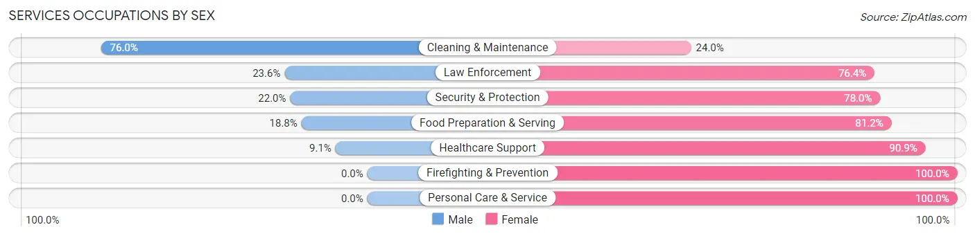 Services Occupations by Sex in Zip Code 49323