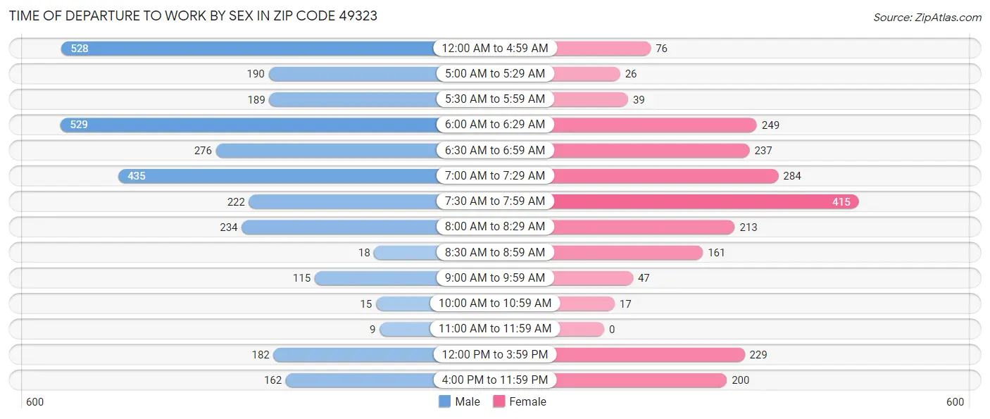 Time of Departure to Work by Sex in Zip Code 49323