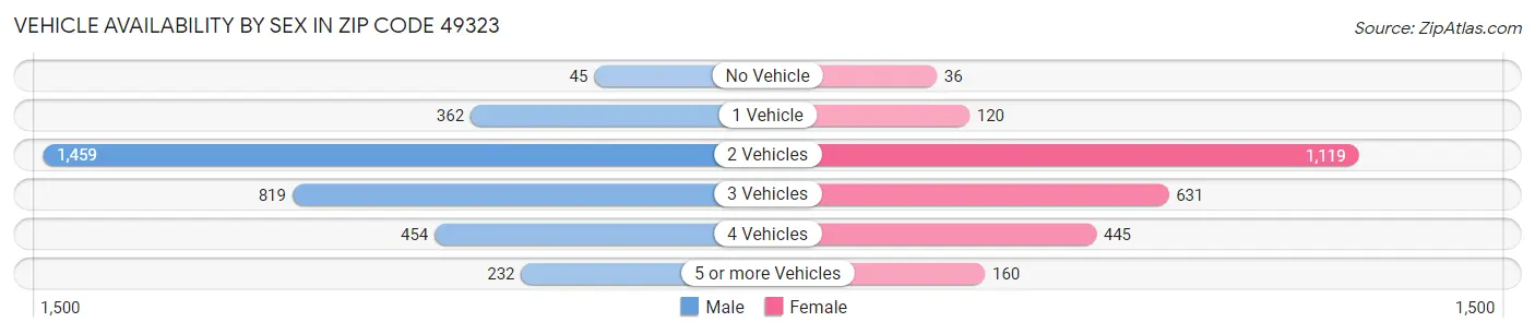 Vehicle Availability by Sex in Zip Code 49323