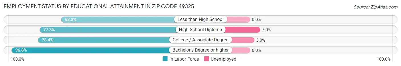 Employment Status by Educational Attainment in Zip Code 49325