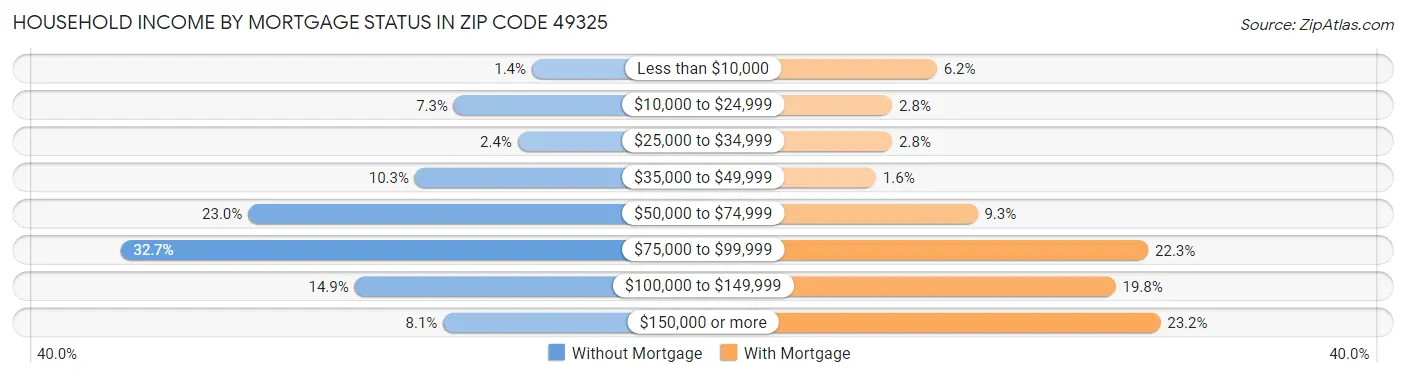 Household Income by Mortgage Status in Zip Code 49325