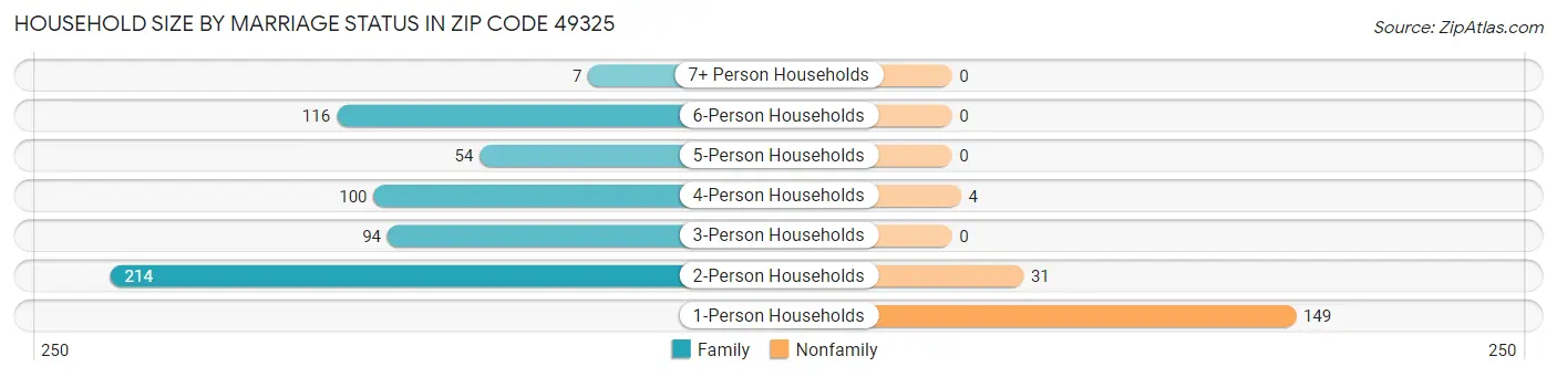 Household Size by Marriage Status in Zip Code 49325