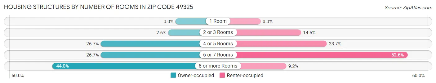 Housing Structures by Number of Rooms in Zip Code 49325