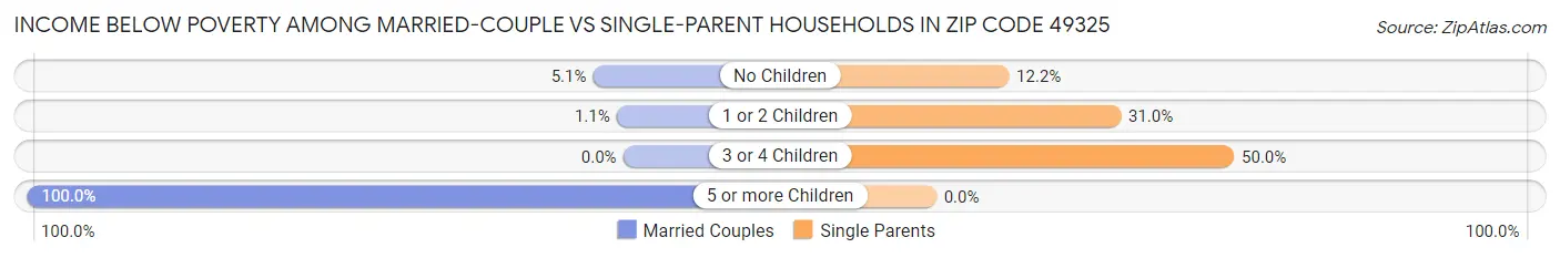 Income Below Poverty Among Married-Couple vs Single-Parent Households in Zip Code 49325