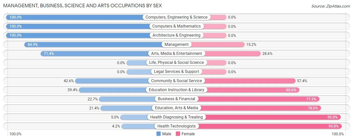 Management, Business, Science and Arts Occupations by Sex in Zip Code 49325