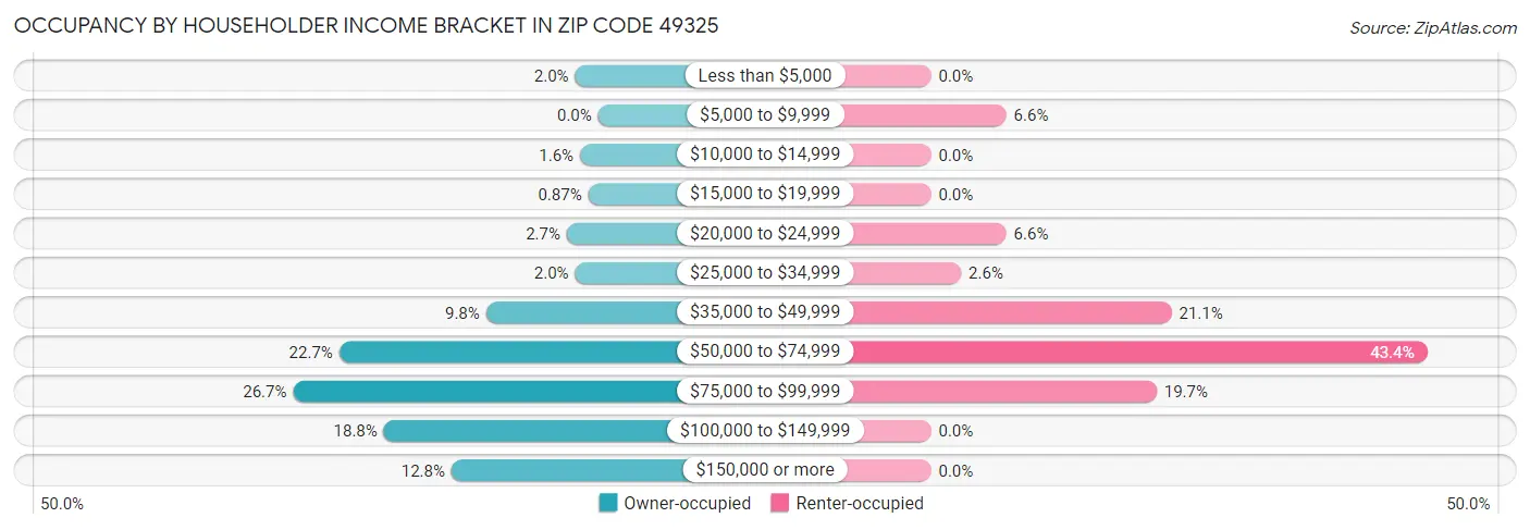 Occupancy by Householder Income Bracket in Zip Code 49325