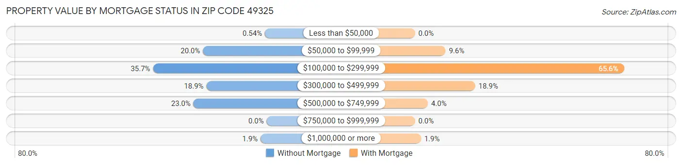 Property Value by Mortgage Status in Zip Code 49325