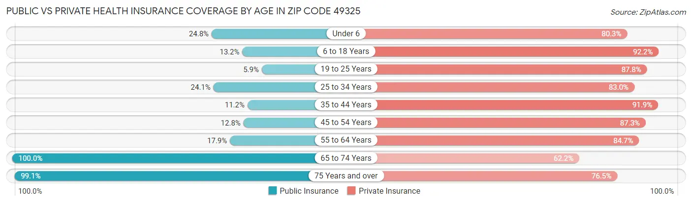 Public vs Private Health Insurance Coverage by Age in Zip Code 49325