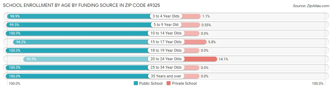 School Enrollment by Age by Funding Source in Zip Code 49325