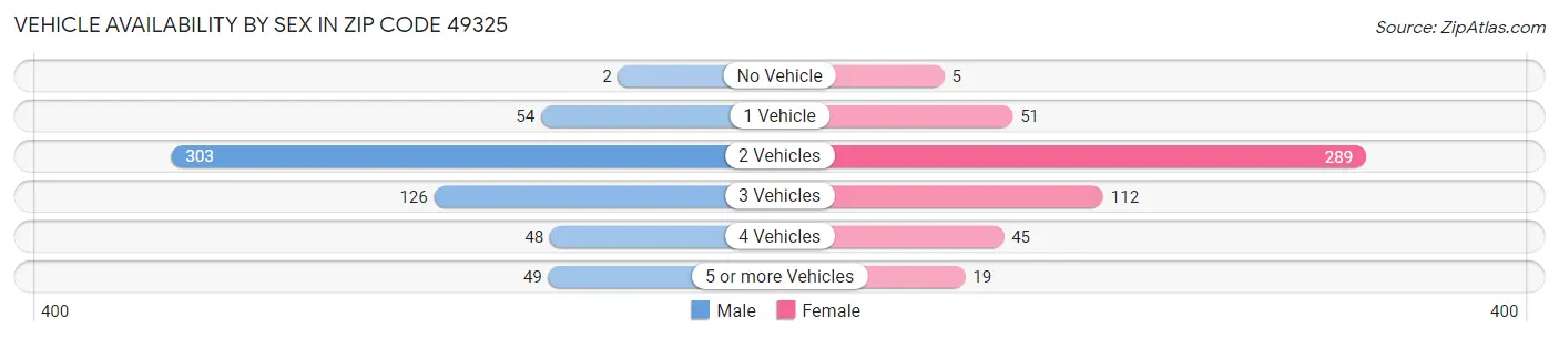 Vehicle Availability by Sex in Zip Code 49325