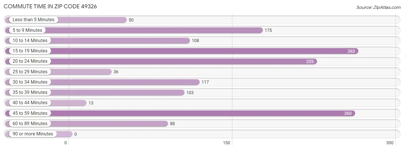 Commute Time in Zip Code 49326