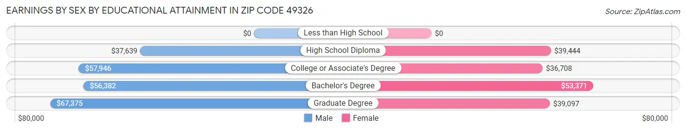 Earnings by Sex by Educational Attainment in Zip Code 49326