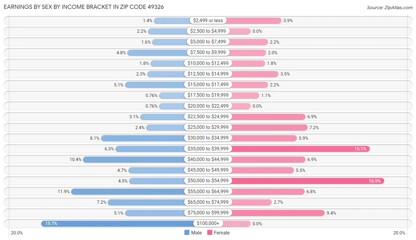 Earnings by Sex by Income Bracket in Zip Code 49326