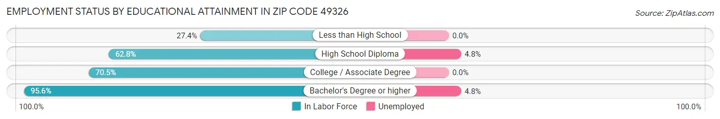 Employment Status by Educational Attainment in Zip Code 49326