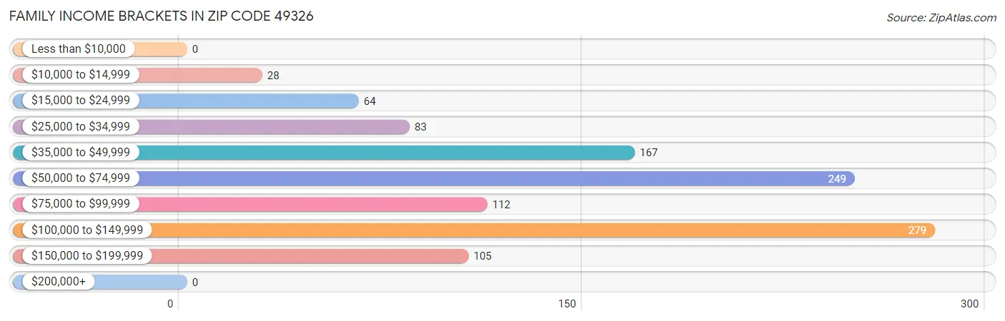 Family Income Brackets in Zip Code 49326