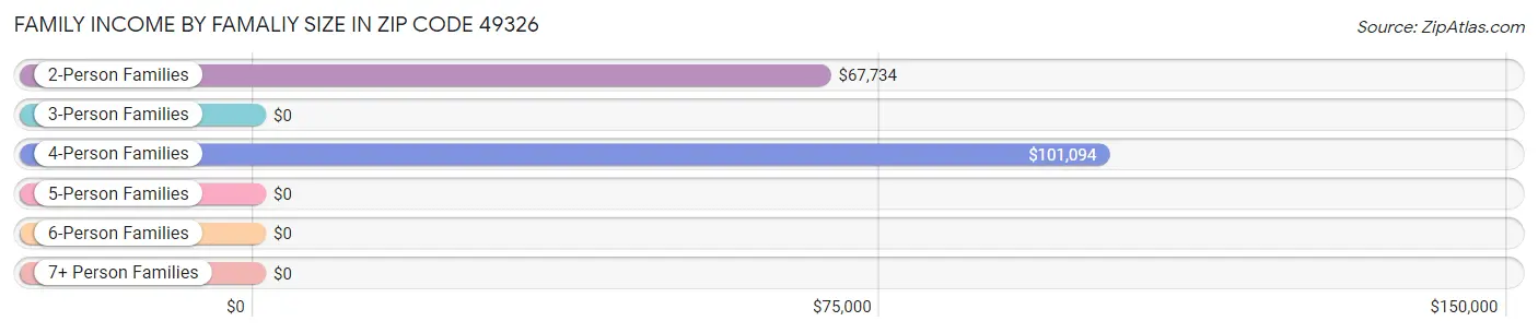 Family Income by Famaliy Size in Zip Code 49326