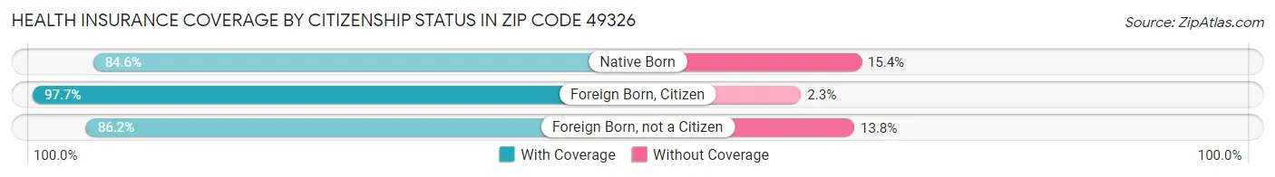 Health Insurance Coverage by Citizenship Status in Zip Code 49326