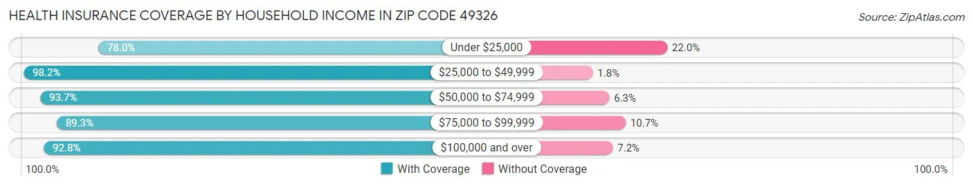 Health Insurance Coverage by Household Income in Zip Code 49326