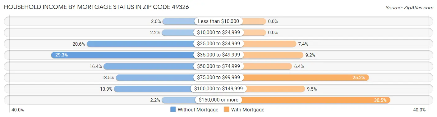 Household Income by Mortgage Status in Zip Code 49326