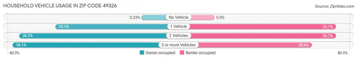 Household Vehicle Usage in Zip Code 49326