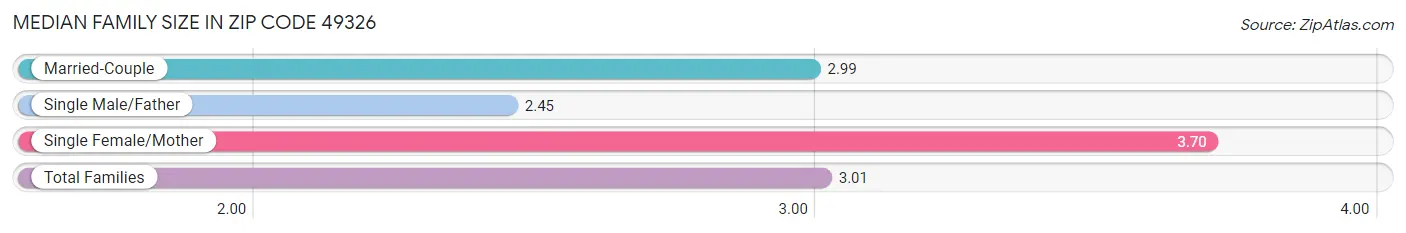 Median Family Size in Zip Code 49326