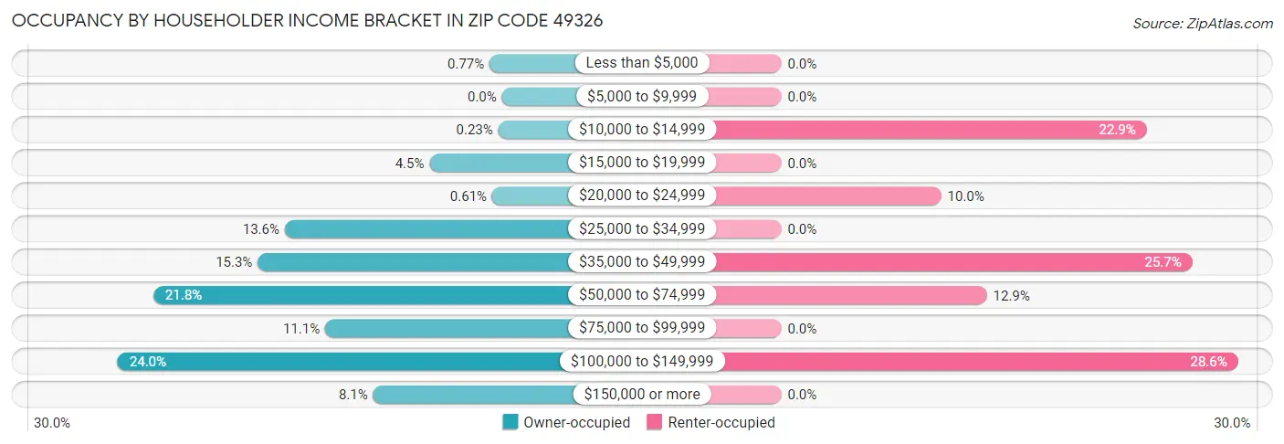 Occupancy by Householder Income Bracket in Zip Code 49326