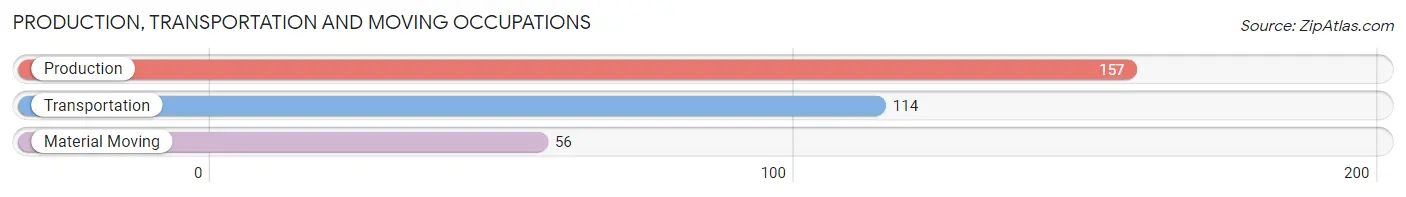 Production, Transportation and Moving Occupations in Zip Code 49326