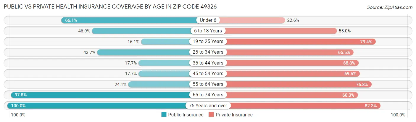 Public vs Private Health Insurance Coverage by Age in Zip Code 49326