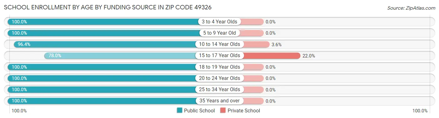 School Enrollment by Age by Funding Source in Zip Code 49326