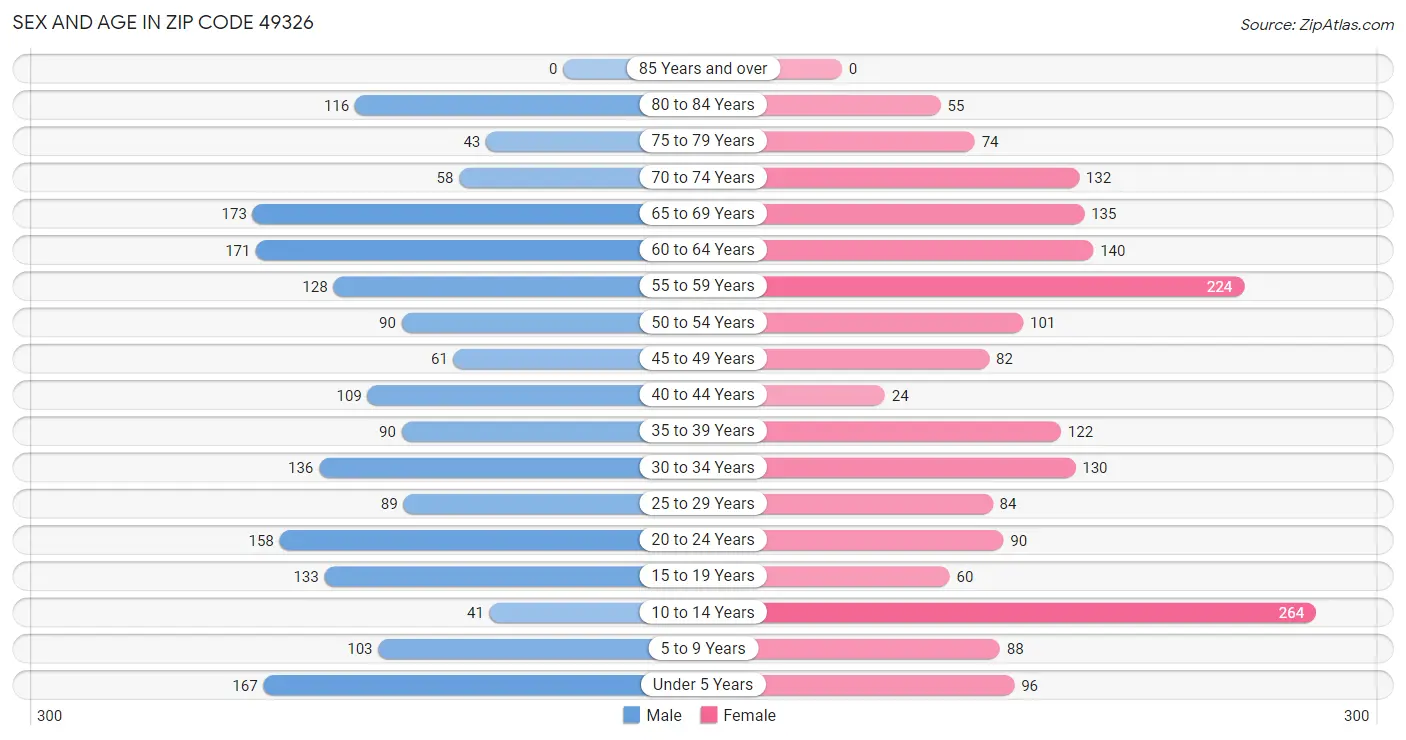 Sex and Age in Zip Code 49326