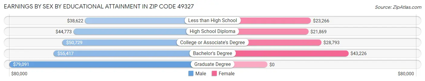 Earnings by Sex by Educational Attainment in Zip Code 49327