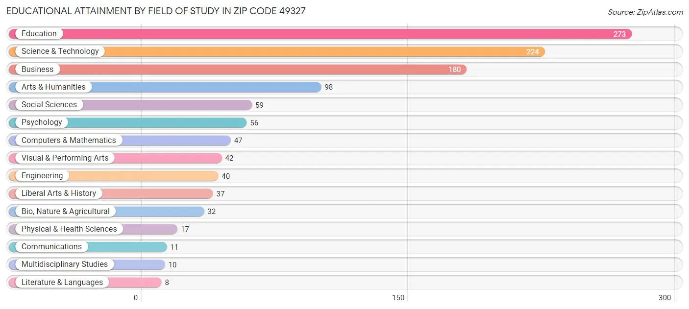 Educational Attainment by Field of Study in Zip Code 49327