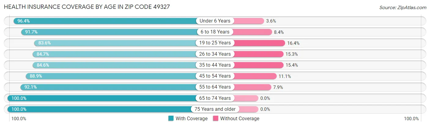 Health Insurance Coverage by Age in Zip Code 49327