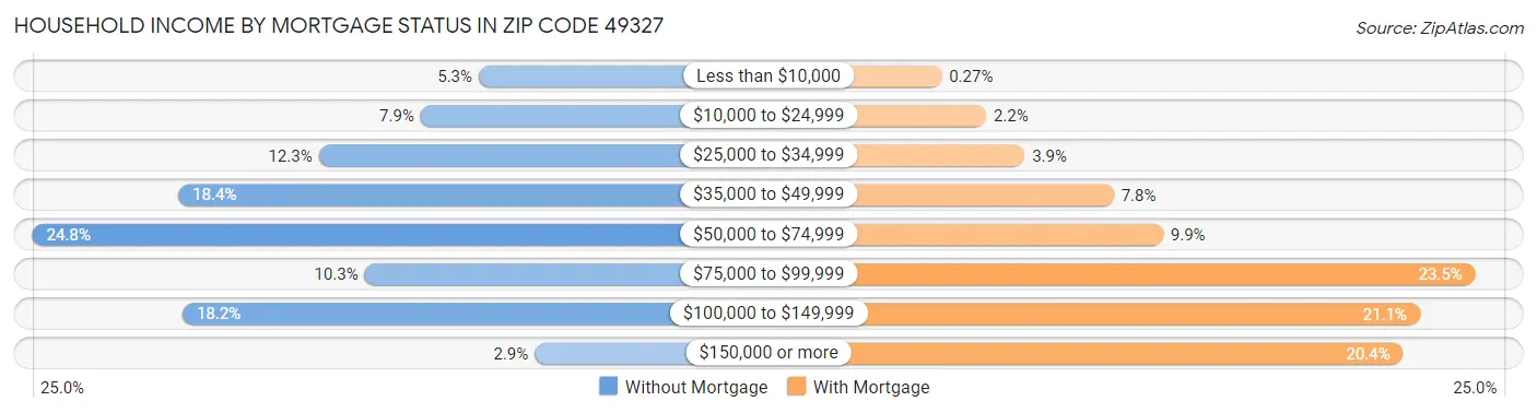 Household Income by Mortgage Status in Zip Code 49327